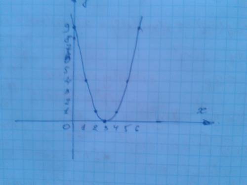 Сейчас нужно построить график функции у=(х-3)^2