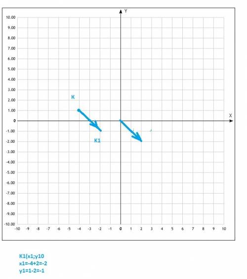 Дана точка к(-4; 1) , нужно отложить от неё вектор а(2; -2)