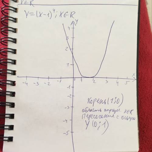 Y=(x-1)^+4 иследовать функцию, нарисаовать график