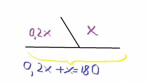 Один из смежных углов состовляет 20% другого. найдите больший угол a)130 b)144 c)160 d)150 e)140 poj