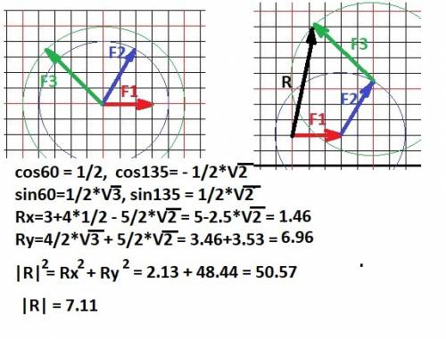 Силы (вектора) f1, f2, f3 действуют в плоскости на материальную точку. 1)ввести систему координат. 2