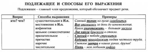 Чем может быть выражено подлежащее в предложениях их всего 14, нашел только 9,