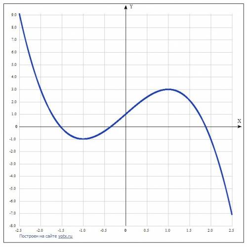 Как решить неполное кубическое уравнение . 3x-x^3+1