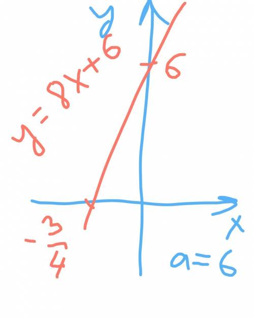 При каких значениях a у неравенства (a-6)x^2+8x+a > 0 нет решений? , !