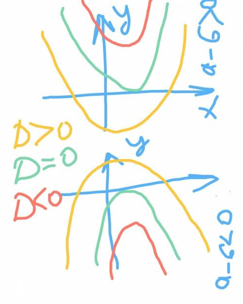 При каких значениях a у неравенства (a-6)x^2+8x+a > 0 нет решений? , !