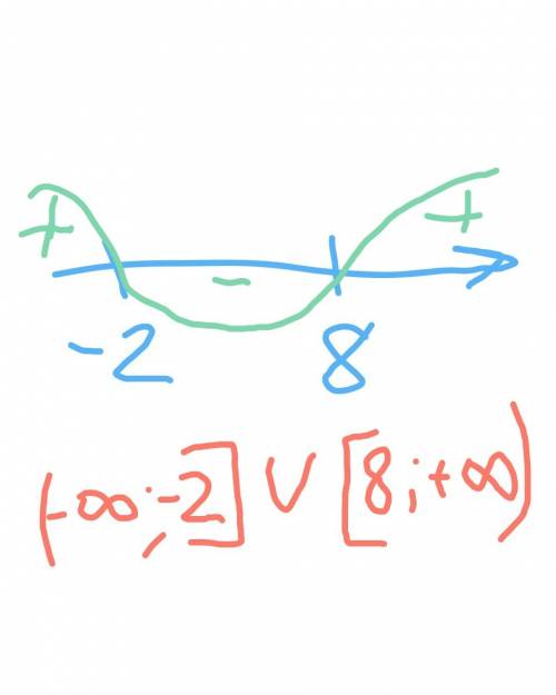 При каких значениях a у неравенства (a-6)x^2+8x+a > 0 нет решений? , !