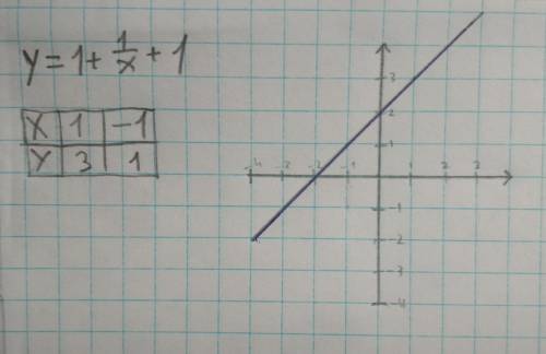 Используя простейшие преобразования графиков функций, постройте график функций y=1+1/x+1