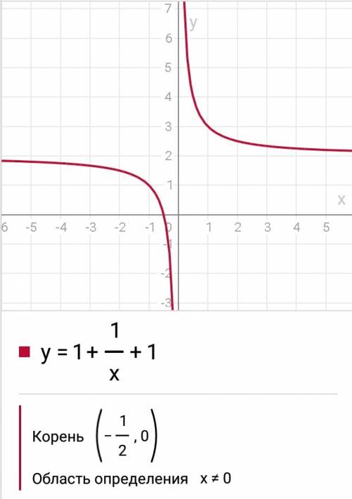 Используя простейшие преобразования графиков функций, постройте график функций y=1+1/x+1