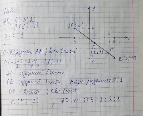 Дан отрезок ав а(-3; 2) в(5; -4). разделить этот отрезок (считая а к в) на части 3: 2: 1. найти коор