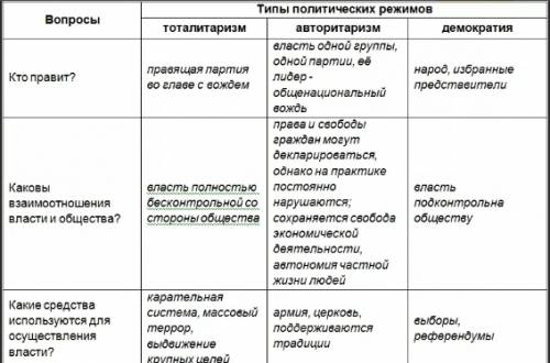 Напишите таблицу демократическая,тоталитарная,авторитарная. линии сравнения: 1.наличие свобода слова