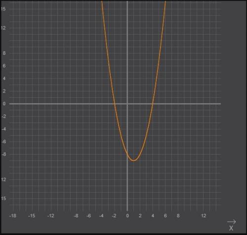 Постройте график y=x(в квадрате)-2x-8