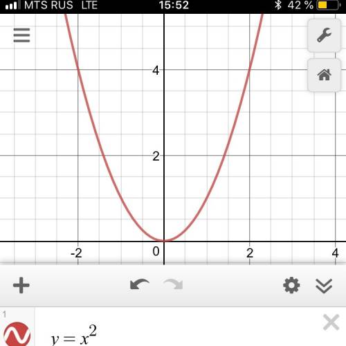 Постройте график функции игрек равно икс в квадрате
