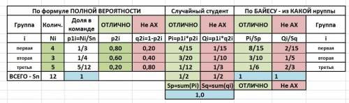 Вгруппе из 12 спортсменов четверо выполняют на отлично с вероятностью 0,8, трое - с вероятностью 0,6