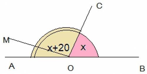 Углы aoc и boc смежные смежные и угол aoc на 20 градусов больше угла boc .луч om перпендикулярен луч