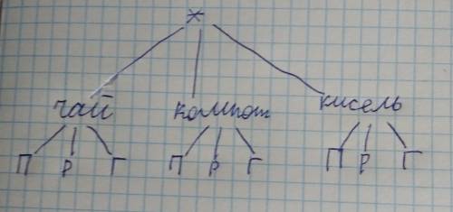 Столовой приготовили чай,компот и кисель.как сделать выбор из трех блюд? построй дерево возможностей