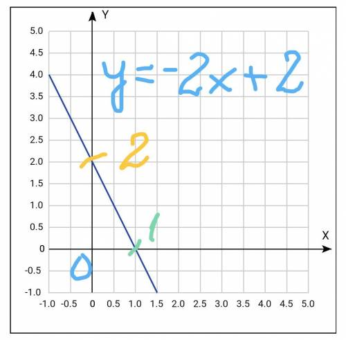 50 постройте график функции y=-2x+2 и перечислите её свойства