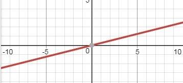 Построить график функции y=2/1/2x y=1/4x y=0.6x y=-5/3x