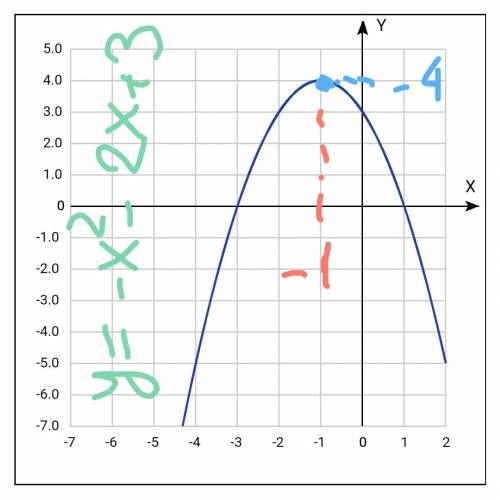 Найдите координаты вершины параболы y=-x^2-2x+3