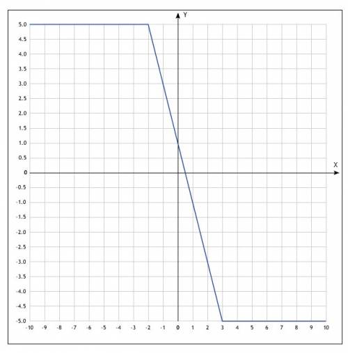 Постойте график функции y=|3-x|-|x+2|