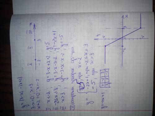 Постойте график функции y=|3-x|-|x+2|