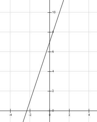 Постройте график функции y = 3x+7 и опишите ее функции найдите f(1); f(-1) найдите f(x)= -11