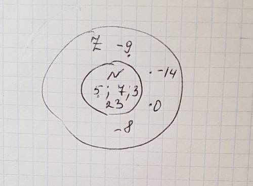 Перересуйте в тетрадь диаграмму эйлера венна где изображены множества натуральных чисел(n) и множест