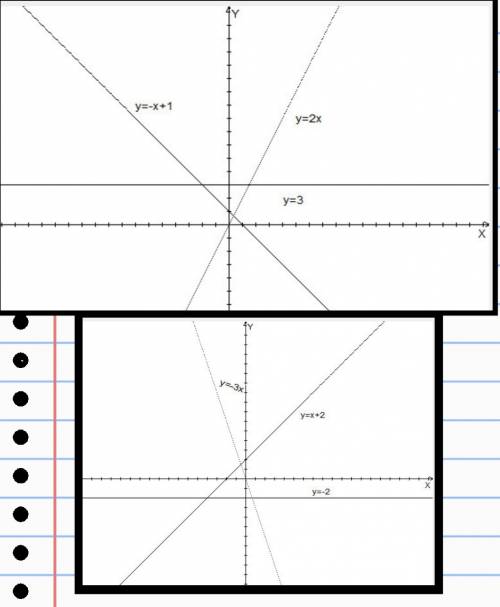 На одном чертеже постройки графики функции. y=-3x; y=x+2; y=-2