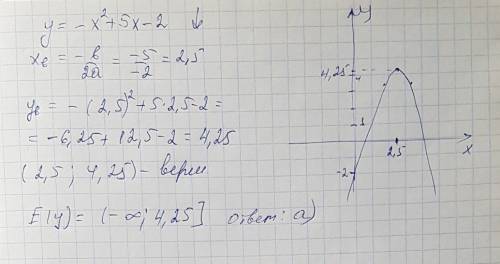 Найдите множество значений функции у = –х2 + 5х – 2. а) (–∞; 4,25]; в) [–2; +∞); б) [4,25; +∞); г) (