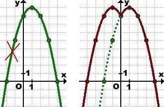 Y=|f((x)| y=f(|x|) в чем разница? выполните для графика а.