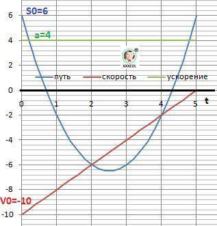 Уравнение координаты тела имеет вид: 1. x=10+4t+2t^2 2. x=8-6t-3t^2 3. x=15+t-4t^2 4. x=6-10t+2t^2