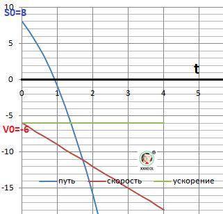 Уравнение координаты тела имеет вид: 1. x=10+4t+2t^2 2. x=8-6t-3t^2 3. x=15+t-4t^2 4. x=6-10t+2t^2