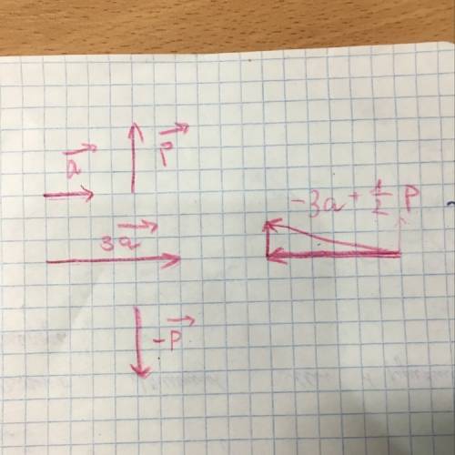 Построить неколлинеарные векторы p и а. построить векторы: а) 3a. б) -p. в) -3a + 1/2p.