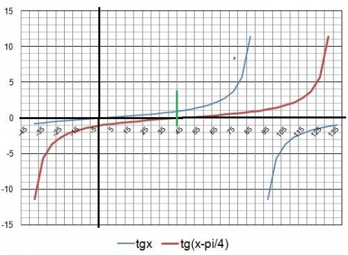 Y=tg (x-π/4) построить график,область определения,интервалы возрастания и убывания,корни(нули)област