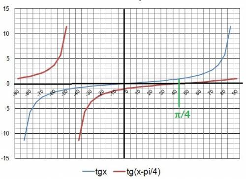 Y=tg (x-π/4) построить график,область определения,интервалы возрастания и убывания,корни(нули)област