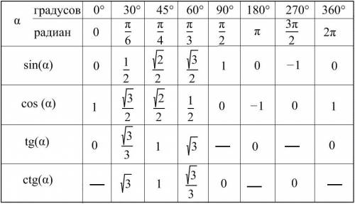 1) решить уравнения sinx=1/2 tgx= ctgx=