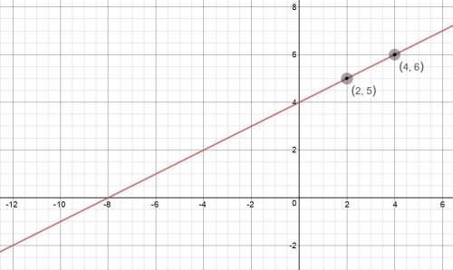 Дано линейное уравнение с 2 переменными 1/2х-у+4=0 найдите : а)любые 2 решения б) координаты точек п