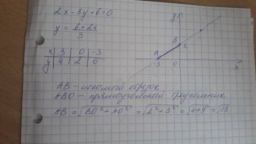 Найти длину отреза прямой 2x-3у+6=0, заключенного между осями координат