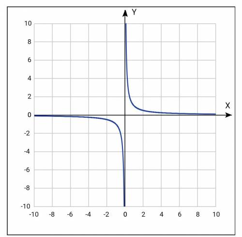 График функции у=1/х количество чисел желательно около 10,тоесть вместе с таблицей где есть у и х