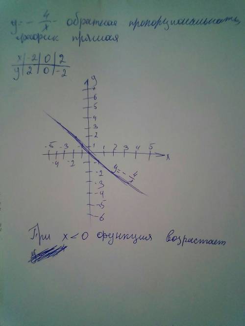 Постройте график функции y = -4/x . возрастает или убывает функция при x < 0?