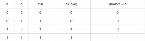 Нужна постройте таблицу истинности для логических выражений f=a& (bvc) и f=a& (bva)& b