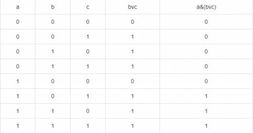 Нужна постройте таблицу истинности для логических выражений f=a& (bvc) и f=a& (bva)& b