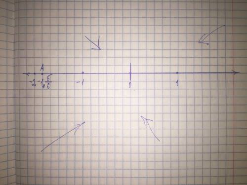 Начертите кординатную прямую, приняв за единфй отрезок длину 6 клеток тетради.изобразите на ней точк