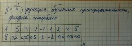 Построить график функции у=-1/х,желательно большое количество чисел и с таблицей вас