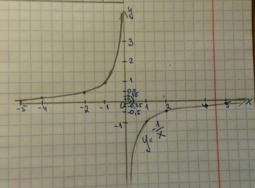 Построить график функции у=-1/х,желательно большое количество чисел и с таблицей вас