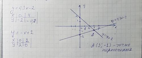 Установите графически, пересекаются ли графики функций: 1) у=0,3 -2 2) у= -х+2