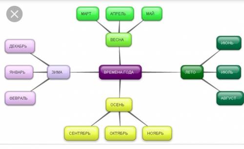 Что означает составить кластер на тему времена года?