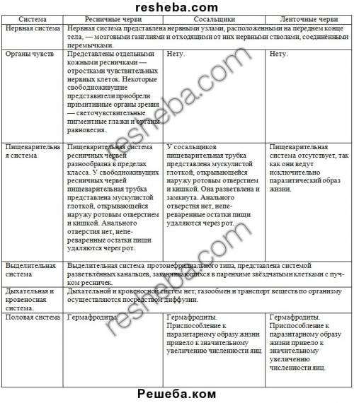 Составьте таблицу сравнительная характеристика органов и системы органов ресничных червей, сосальщи