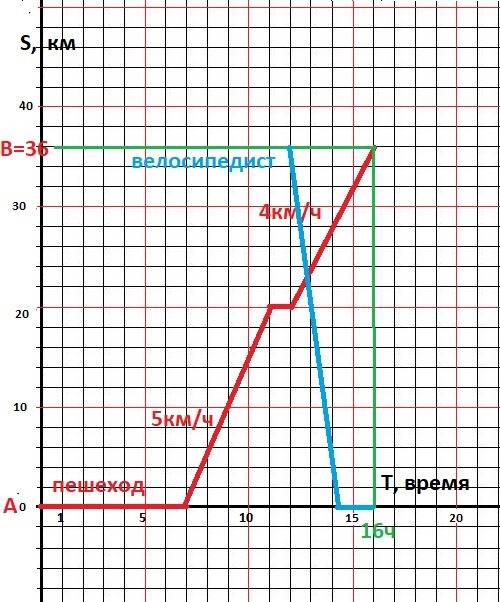Построить графики движения и решить графически. между пунктами а и в 36 км. из пункта а вышел пешехо