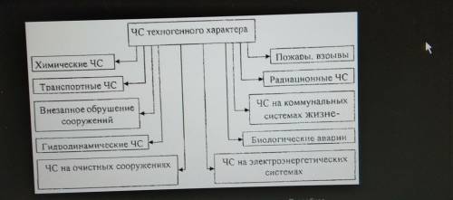 Таблица по сравнение чрезвычайных ситуаций природного и техногенного характера с точки зрения поража