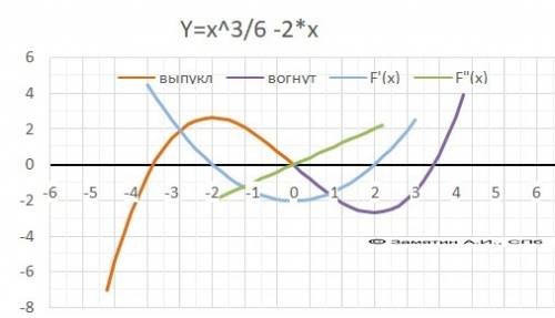 Y=1/6x^3-2x люди добрые меня отчисляют, .